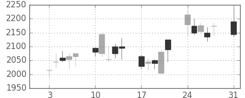 電通の日足チャート(2009年8月)