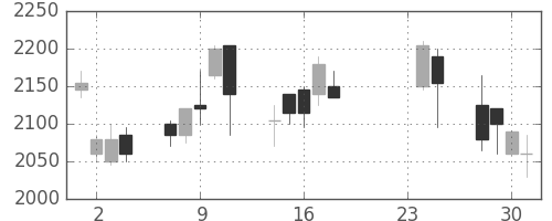 電通の日足チャート(2009年9月)