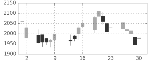 電通の日足チャート(2009年10月)