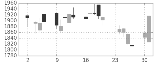 電通の日足チャート(2009年11月)