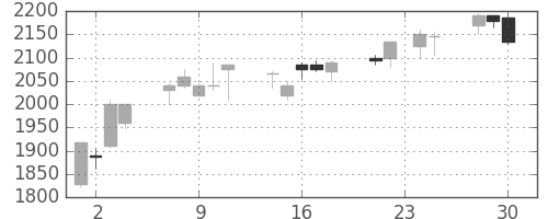 電通の日足チャート(2009年12月)