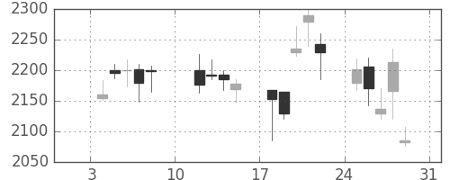 電通の日足チャート(2010年1月)