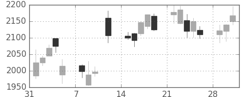 電通の日足チャート(2010年2月)