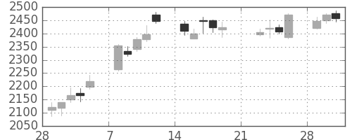 電通の日足チャート(2010年3月)
