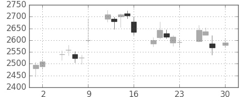 電通の日足チャート(2010年4月)