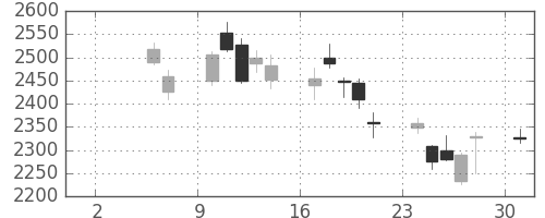 電通の日足チャート(2010年5月)