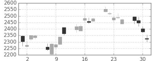 電通の日足チャート(2010年6月)