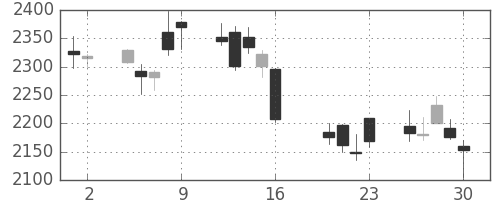 電通の日足チャート(2010年7月)