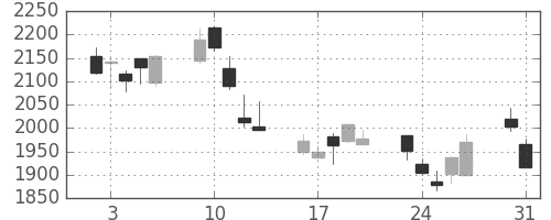 電通の日足チャート(2010年8月)