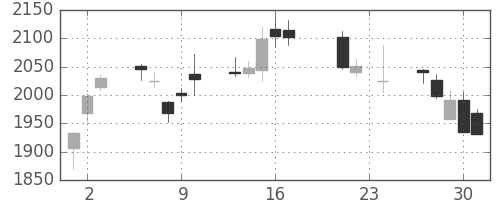 電通の日足チャート(2010年9月)