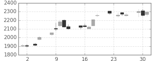 電通の日足チャート(2010年11月)