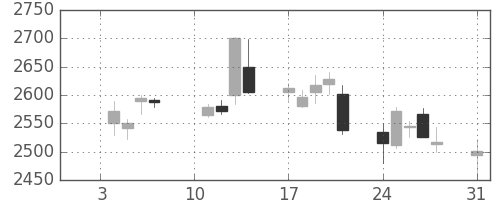電通の日足チャート(2011年1月)