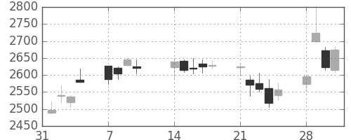 電通の日足チャート(2011年2月)