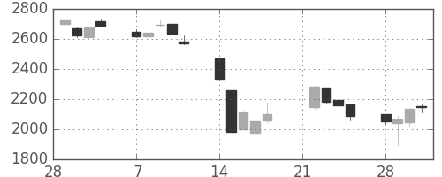電通の日足チャート(2011年3月)