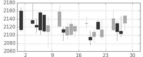 電通の日足チャート(2011年4月)