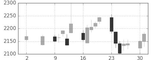 電通の日足チャート(2011年5月)