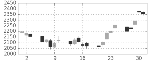 電通の日足チャート(2011年6月)