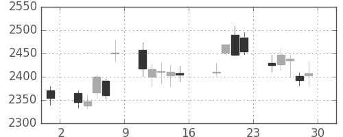 電通の日足チャート(2011年7月)
