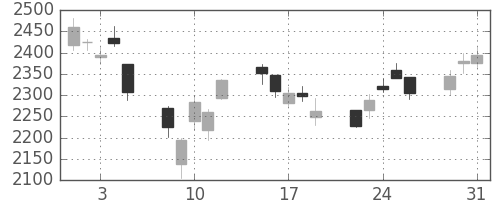 電通の日足チャート(2011年8月)