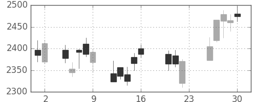 電通の日足チャート(2011年9月)