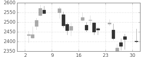 電通の日足チャート(2011年10月)
