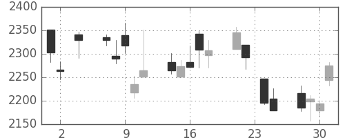 電通の日足チャート(2011年11月)