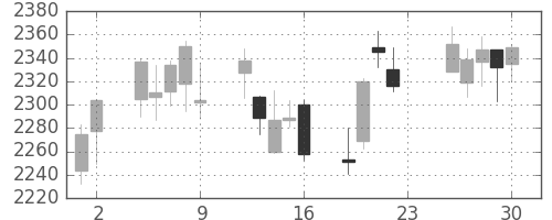 電通の日足チャート(2011年12月)