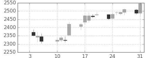 電通の日足チャート(2012年1月)