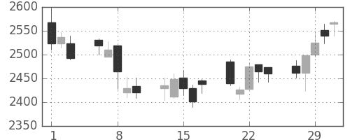 電通の日足チャート(2012年2月)