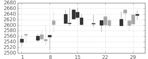 電通の日足チャート(2012年3月)
