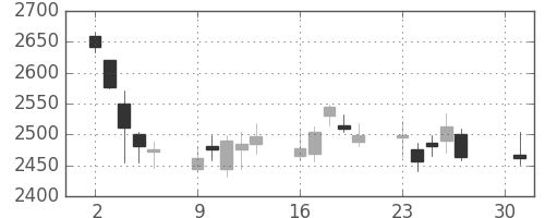 電通の日足チャート(2012年4月)