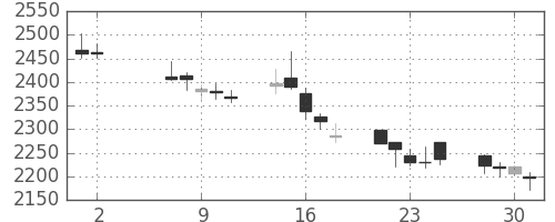 電通の日足チャート(2012年5月)