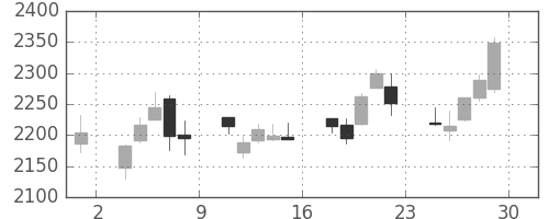 電通の日足チャート(2012年6月)