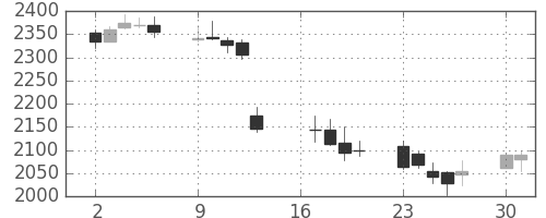 電通の日足チャート(2012年7月)