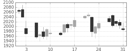 電通の日足チャート(2012年8月)