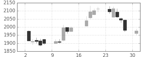 電通の日足チャート(2012年9月)