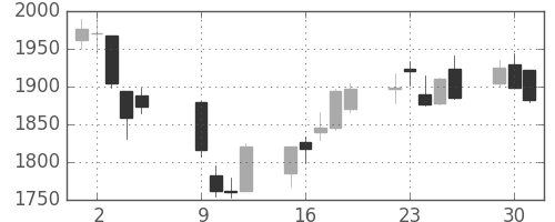 電通の日足チャート(2012年10月)