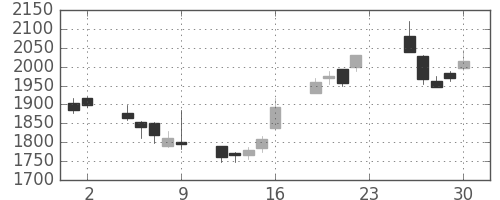 電通の日足チャート(2012年11月)