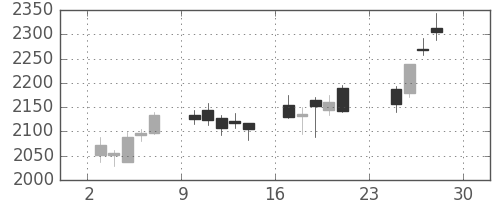 電通の日足チャート(2012年12月)