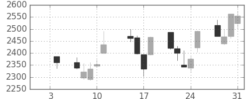 電通の日足チャート(2013年1月)