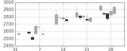 電通の日足チャート(2013年2月)