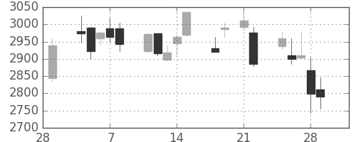 電通の日足チャート(2013年3月)