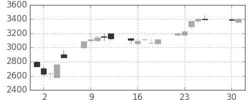 電通の日足チャート(2013年4月)