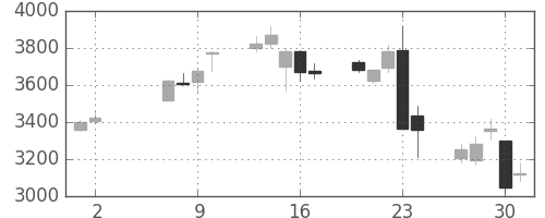 電通の日足チャート(2013年5月)