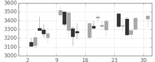 電通の日足チャート(2013年6月)
