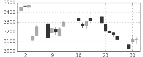 電通の日足チャート(2013年7月)
