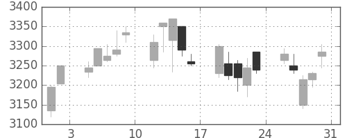 電通の日足チャート(2013年8月)