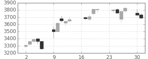 電通の日足チャート(2013年9月)