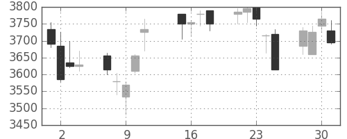電通の日足チャート(2013年10月)