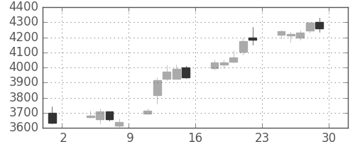 電通の日足チャート(2013年11月)